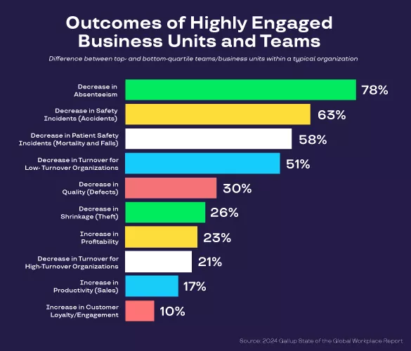 Chart shows how highly engaged business units and teams impact business results 
