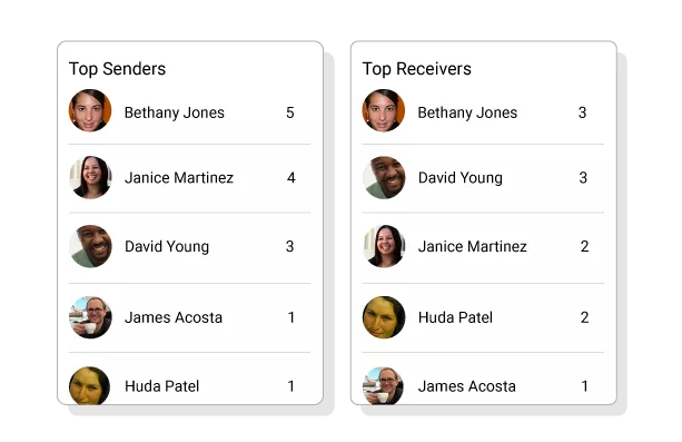 Two charts from the dashboard, displayed side-by-side that show the ratio of sent- to-received recognition for your team. 